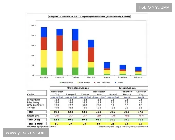 英超俱乐部盈利排名